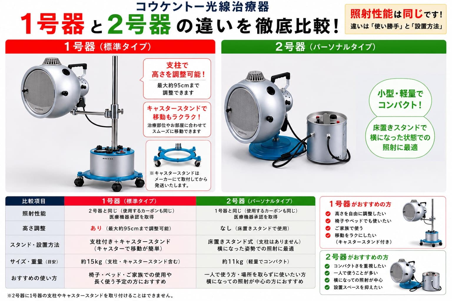 コウケントー光線治療器 1号器と2号器の違いを徹底解説!